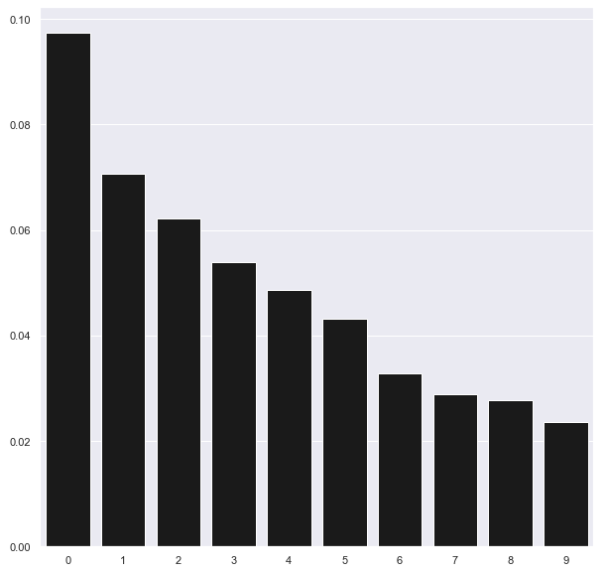 Importance of PCA components