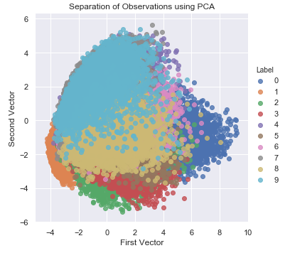 Separation of Observations Using PCA