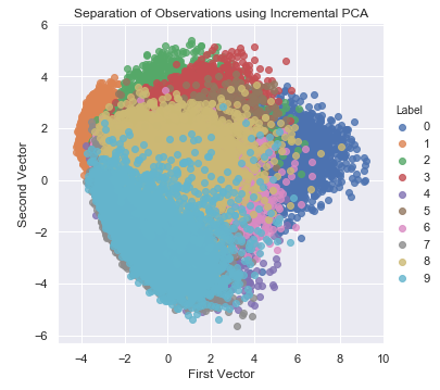 Separation of Observations Using Incremental PCA