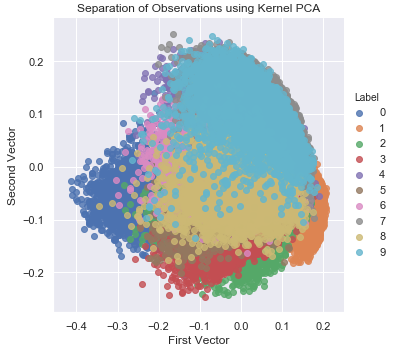 Separation of Observations Using Kernel PCA