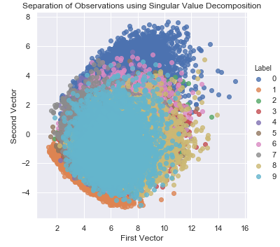 Separation of Observations Using SVD