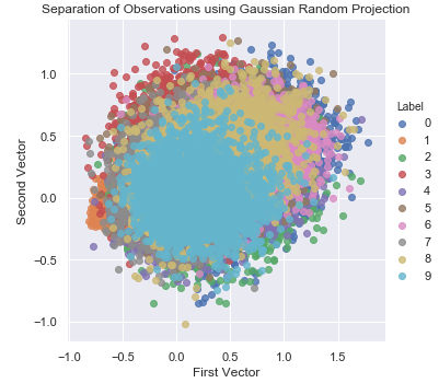 Separation of Observations Using Gaussian Random Projection