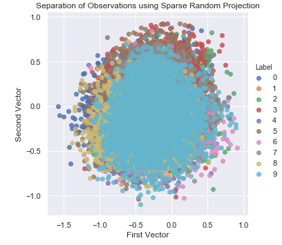 Separation of Observations Using Sparse Random Projection