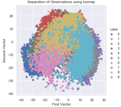 Separation of Observations Using Isomap