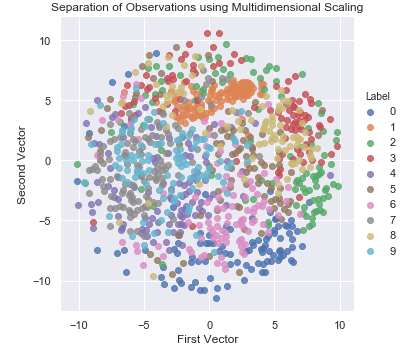 Separation of Observations Using MDS