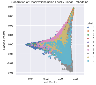 Separation of Observations Using LLE