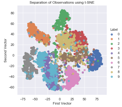 Separation of Observations Using t-SNE