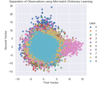 Separation of Observations Using Dictionary Learning