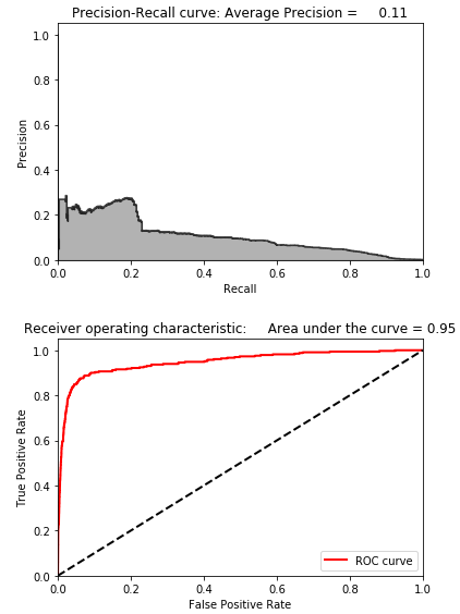 Results Using Normal PCA and 30 Principal Components