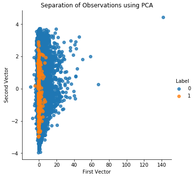 Separation of Obversations Using Normal PCA and 27 Principal Components
