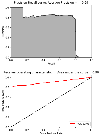 Results Using Normal PCA and 27 Principal Components