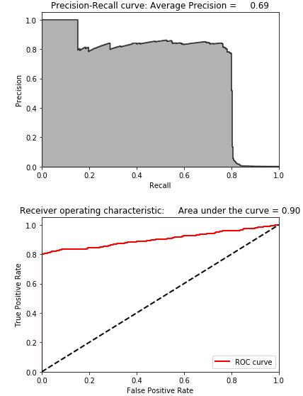 Results Using Sparse PCA and 27 Principal Components