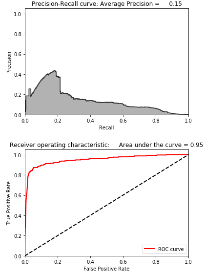 Results Using Kernel PCA and 27 Principal Components