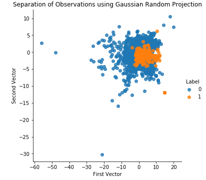 Separation of Obversations Using Gaussian Random Projection and 27 Components