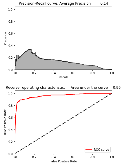Results Using Gaussian Random Projection and 27 Components