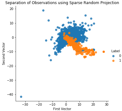 Separation of Obversations Using Sparse Random Projection and 27 Components