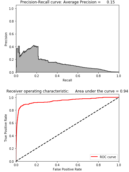 Results Using Sparse Random Projection and 27 Components