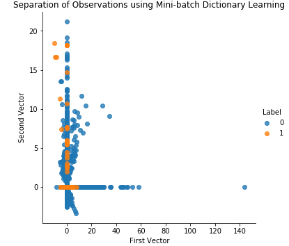 Separation of Obversations Using Dictionary Learning and 28 Components