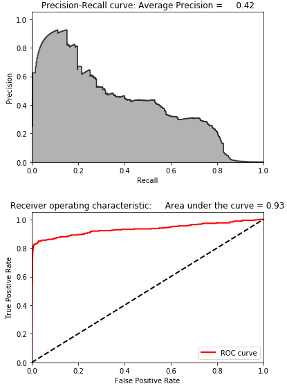 Results Using Dictionary Learning and 28 Components
