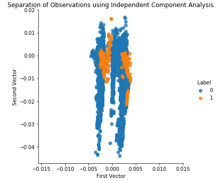 Separation of Obversations Using Dictionary Learning and 27 Components