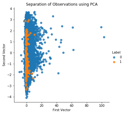 Separation of Obversations Using PCA and 27 Components on the Test Set