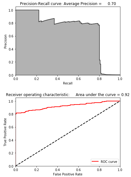 Results Using PCA and 27 Components on the Test Set