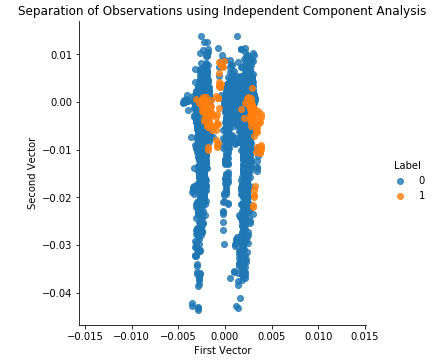 Separation of Obversations Using Independent Component Analysis and 27 Components on the Test Set
