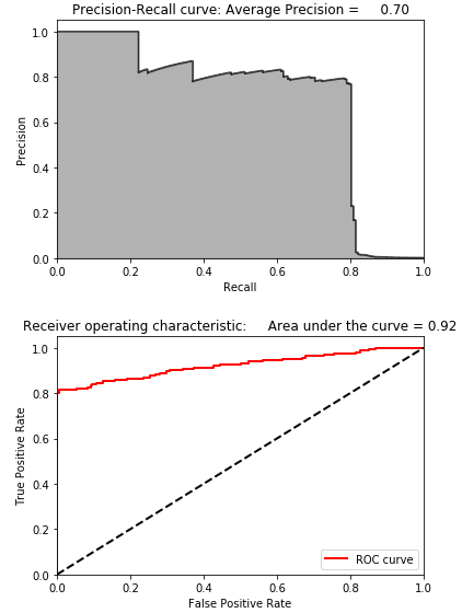 Results Using Independent Component Analysis and 27 Components on the Test Set