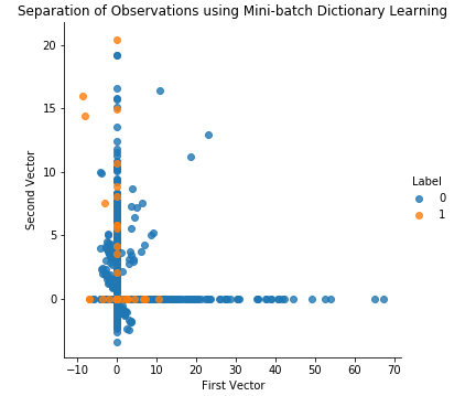Separation of Obversations Using Dictionary Learning and 28 Components on the Test Set