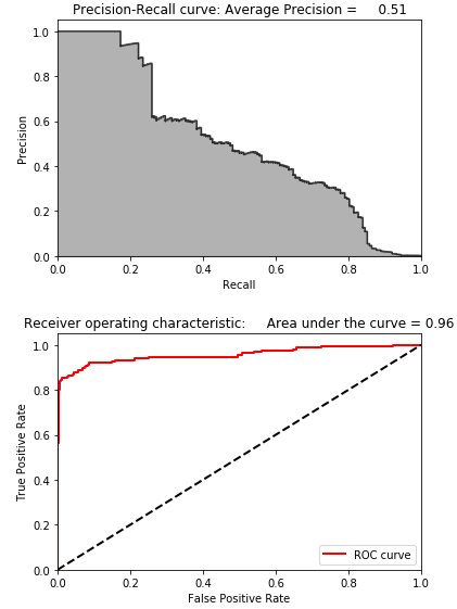 Results Using Dictionary Learning and 28 Components on the Test Set