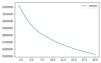 K-Means Inertia for Cluster Sizes 2 through 20