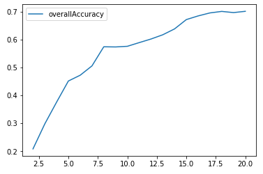 K-Means Accuracy for Cluster Sizes 2 through 20