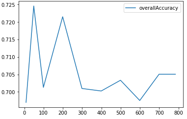 K-means Clustering Accuracy As Number of Principal Components Varies