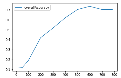 K-means Clustering Accuracy As Number of Original Dimensions Varies
