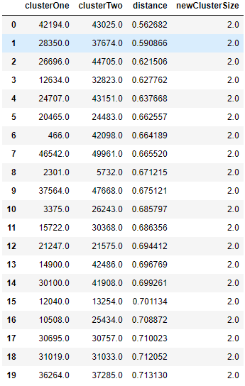 First Few Rows of Z Matrix of Hierarchical Clustering