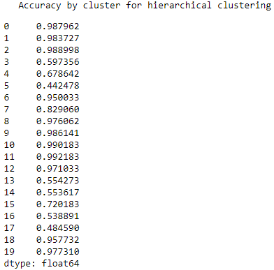 Accuracy By Cluster for Hierarchical Clustering