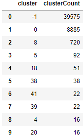 Cluster results for DBSCAN