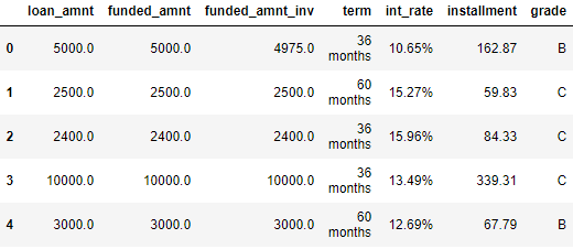 First Few Rows of the Loan Data