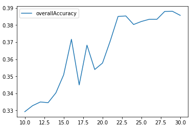 Overall Accuracy for Different Ks using K-means