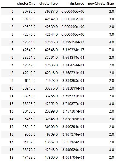 Bottom Most Leaves of Hierarchical Clustering