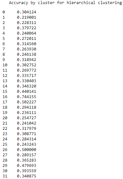 Accuracy By Cluster For Hierarchical Clustering