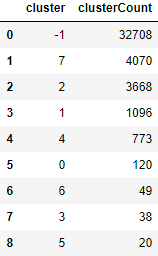 Cluster Results for HDBSCAN