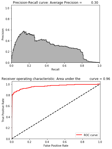 Evaluation Metrics of Complete Autoencoder
