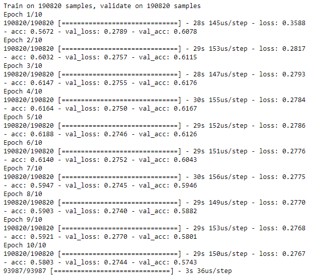 Training History of Undercomplete Autoencoder with 20 Nodes