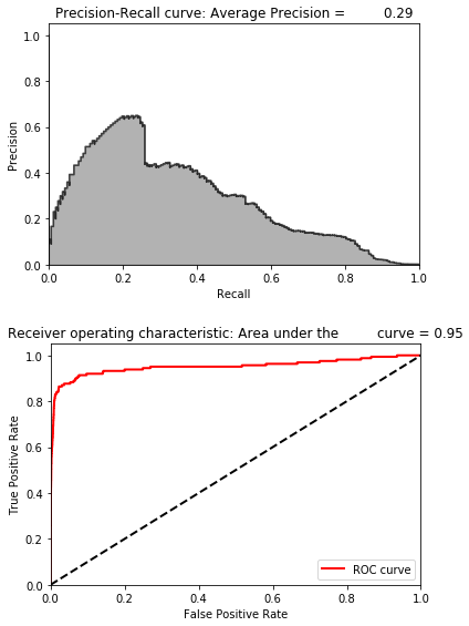 Evaluation Metrics of Undercomplete Autoencoder with 20 Nodes