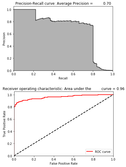 Evaluation Metrics of Undercomplete Autoencoder with 27 Nodes