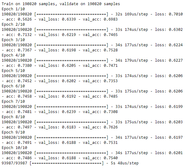 Training History of Undercomplete Autoencoder with Three Hidden Layers and ReLu Activation Function