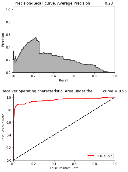Evaluation Metrics of Undercomplete Autoencoder with Three Hidden Layers and ReLu Activation Function