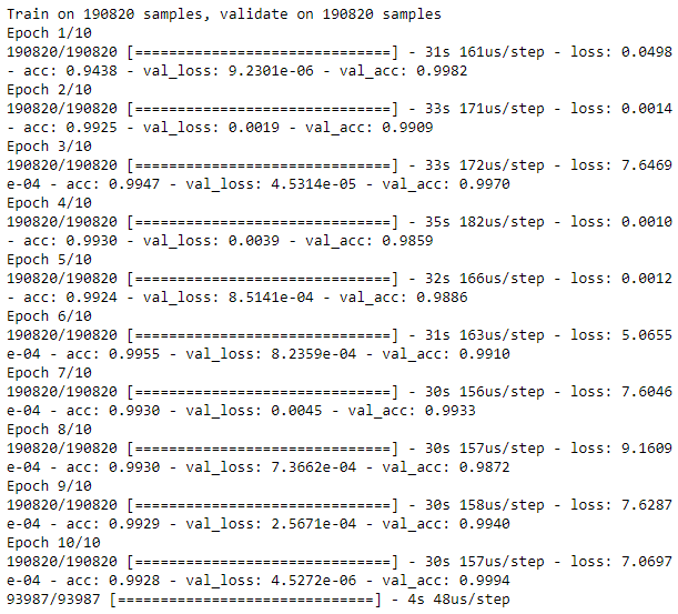 Training History of Overcomplete Autoencoder with Single Hidden Layer and Linear Activation Function