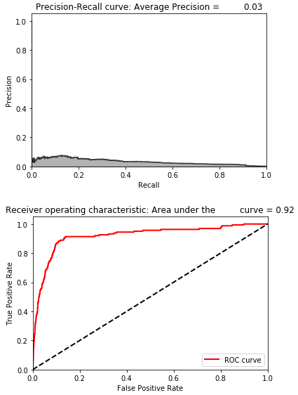 Evaluation Metrics of Overcomplete Autoencoder with Single Hidden Layer and Linear Activation Function